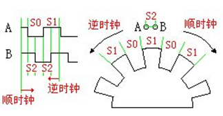 增量式旋轉編碼器工作原理(圖1)